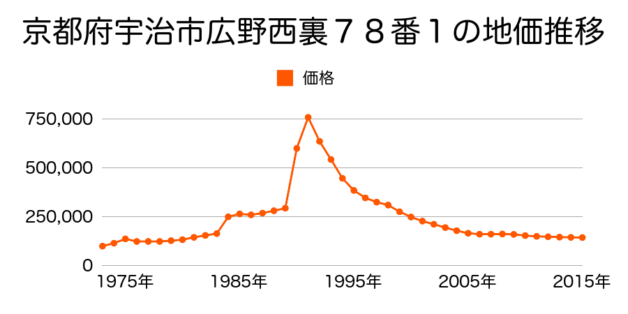 京都府宇治市開町１番１３の地価推移のグラフ