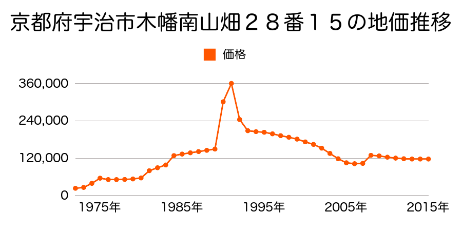 京都府宇治市広野町西裏３５番１の地価推移のグラフ