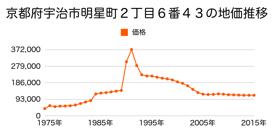 京都府宇治市菟道大垣内６８番３１の地価推移のグラフ