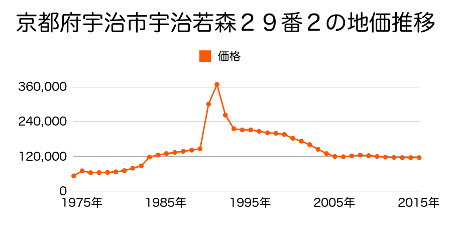 京都府宇治市宇治壱番１５２番外の地価推移のグラフ