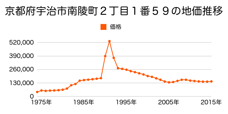 京都府宇治市南陵町１丁目１番３１４の地価推移のグラフ