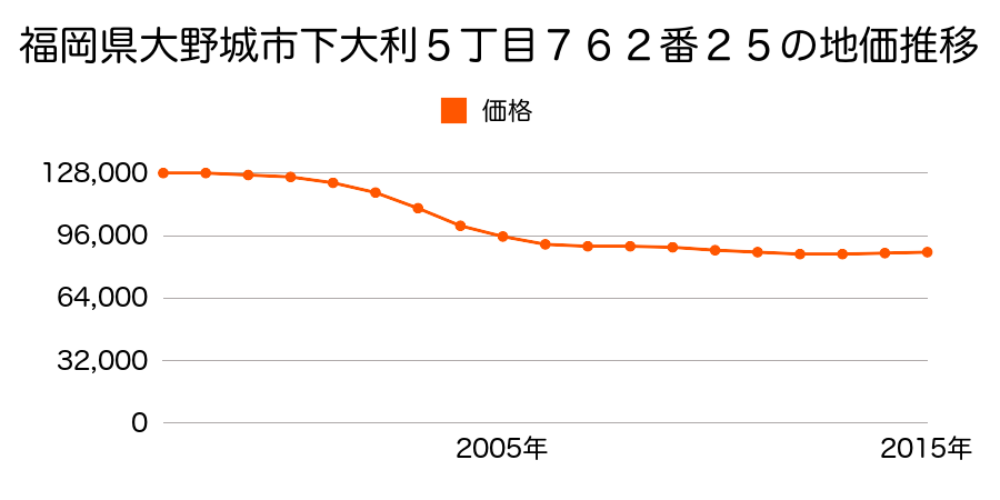 福岡県大野城市下大利５丁目７６２番２５の地価推移のグラフ