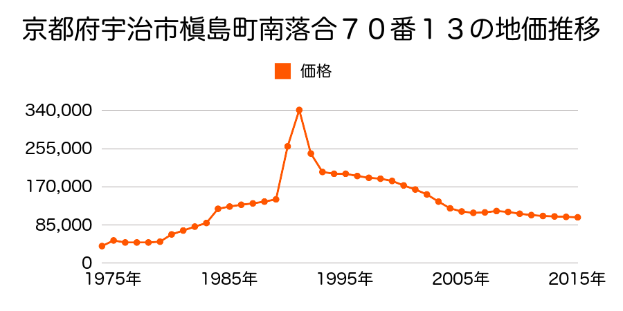 京都府宇治市槇島町一ノ坪３２１番４２の地価推移のグラフ