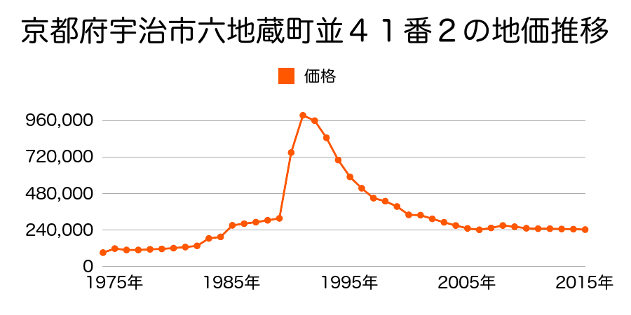 京都府宇治市六地蔵奈良町６７番８外の地価推移のグラフ