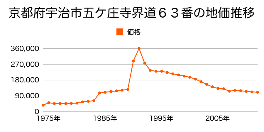 京都府宇治市槇島町大川原６番外の地価推移のグラフ