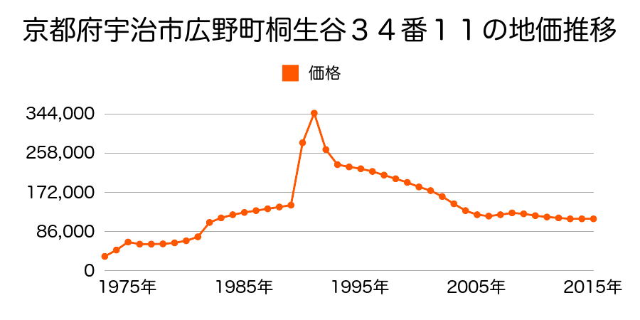 京都府宇治市広野町一里山２１番１１の地価推移のグラフ