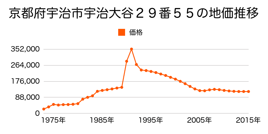 京都府宇治市宇治野神１番５０の地価推移のグラフ