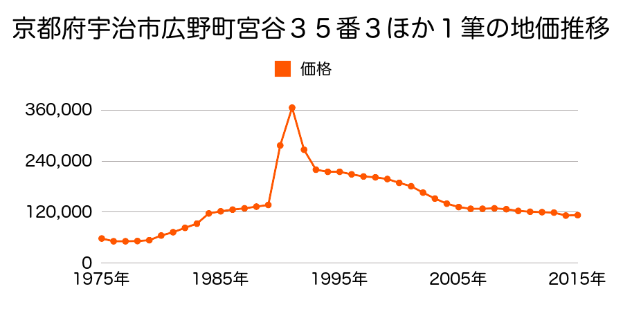 京都府宇治市伊勢田町中山１５番２４の地価推移のグラフ