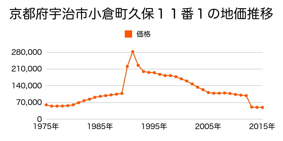 京都府宇治市槇島町郡３５番８の地価推移のグラフ