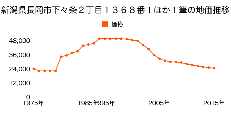 新潟県長岡市鉄工町２丁目１番５の地価推移のグラフ