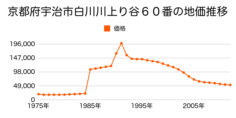 京都府宇治市槇島町郡３５番８の地価推移のグラフ