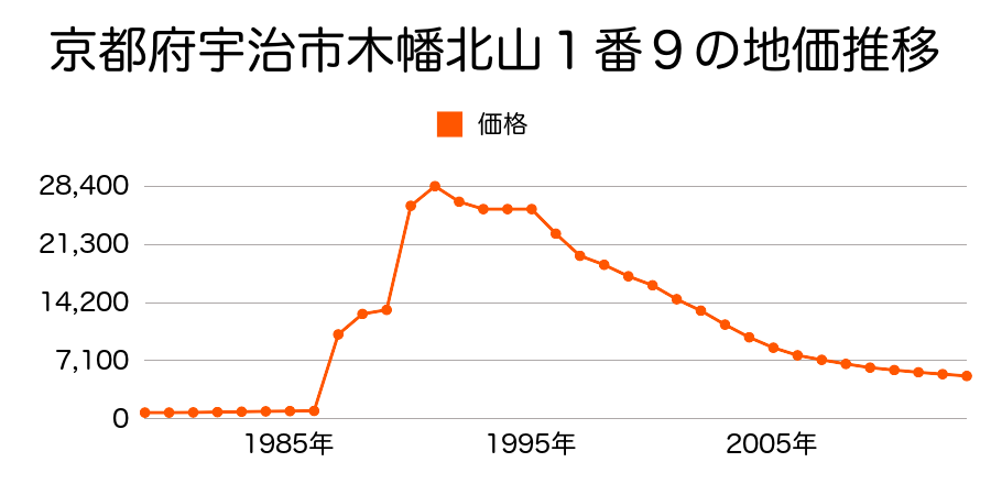 京都府宇治市志津川鷺尻５番１の地価推移のグラフ