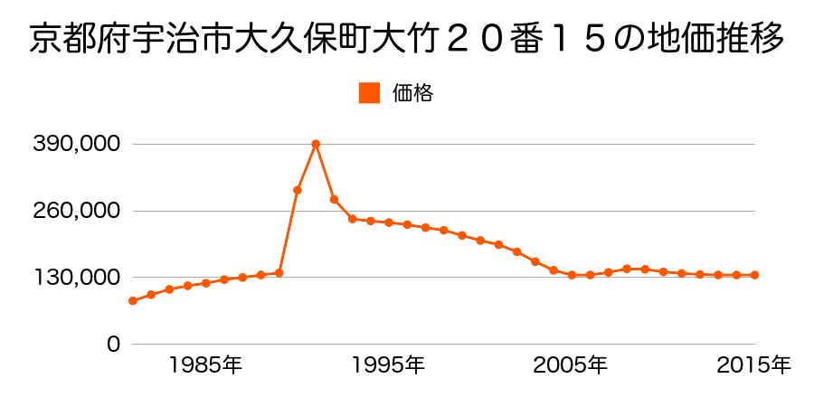京都府宇治市大久保町上ノ山４７番３外の地価推移のグラフ