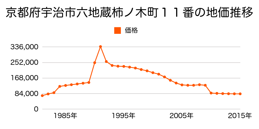 京都府宇治市明星町３丁目６番１３７の地価推移のグラフ