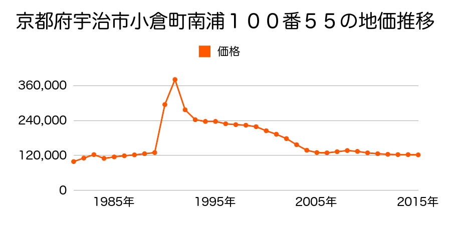 京都府宇治市小倉町南堀池７３番１５の地価推移のグラフ