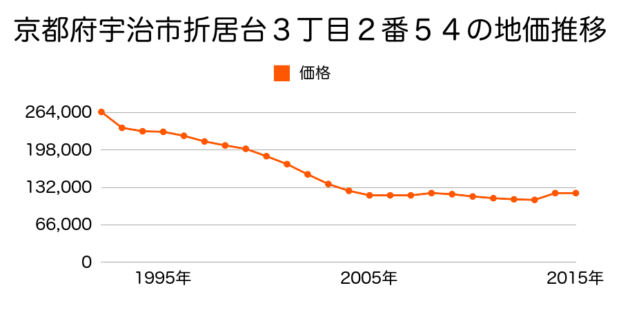 京都府宇治市伊勢田町名木２丁目１番９３の地価推移のグラフ