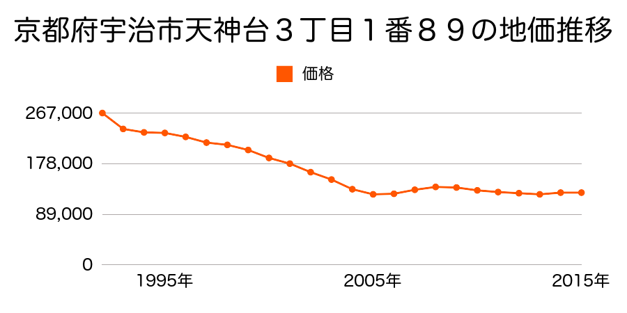 京都府宇治市羽拍子町４５番７外の地価推移のグラフ