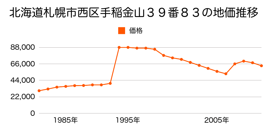 北海道札幌市西区発寒１０条１１丁目１０２０番５７９の地価推移のグラフ