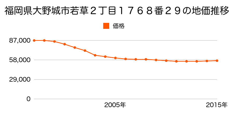 福岡県大野城市若草２丁目１７６８番２９の地価推移のグラフ