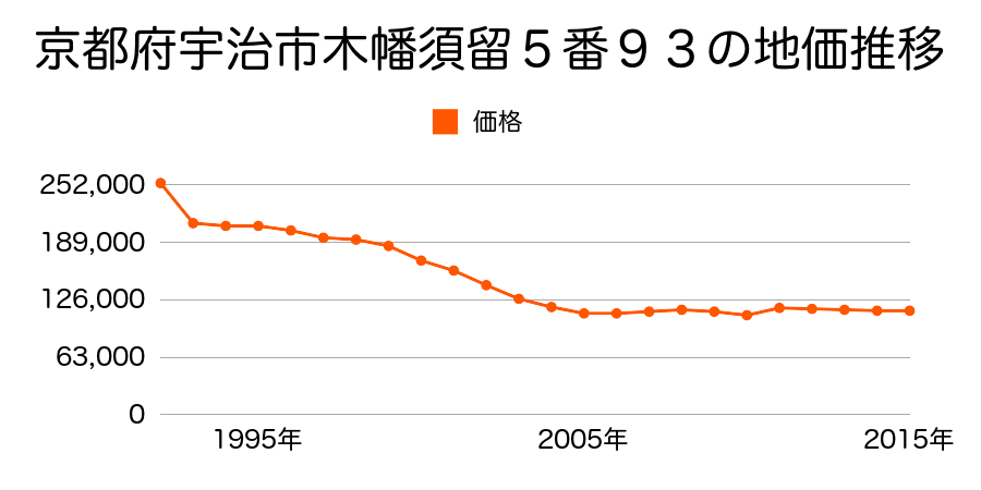 京都府宇治市木幡東中３７番２５の地価推移のグラフ