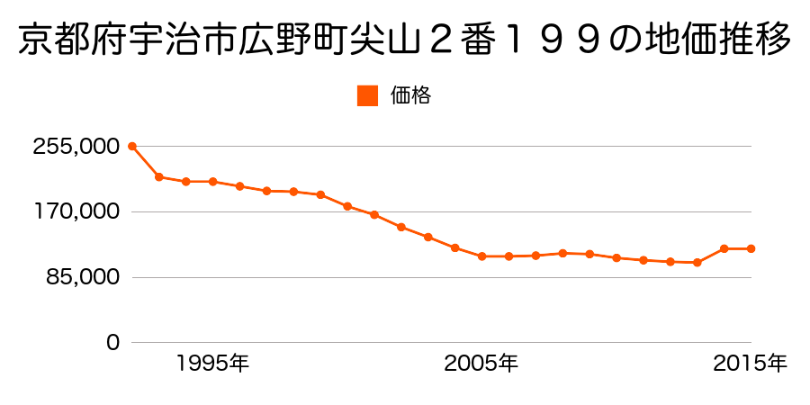京都府宇治市木幡熊小路１５番１２の地価推移のグラフ