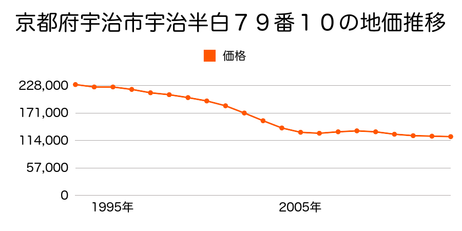 京都府宇治市菟道車田２４番３２の地価推移のグラフ