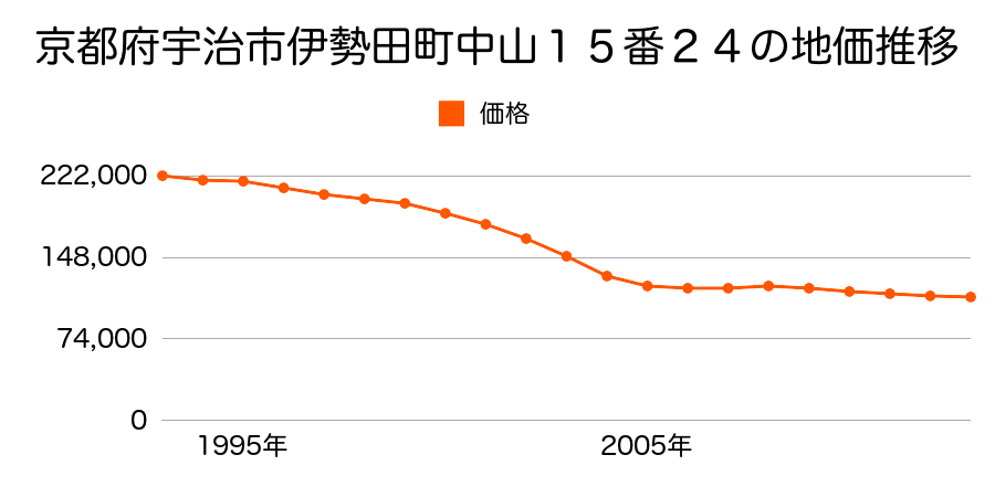 京都府宇治市神明宮東７７番６の地価推移のグラフ
