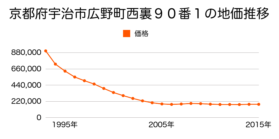 京都府宇治市広野町西裏９７番５の地価推移のグラフ