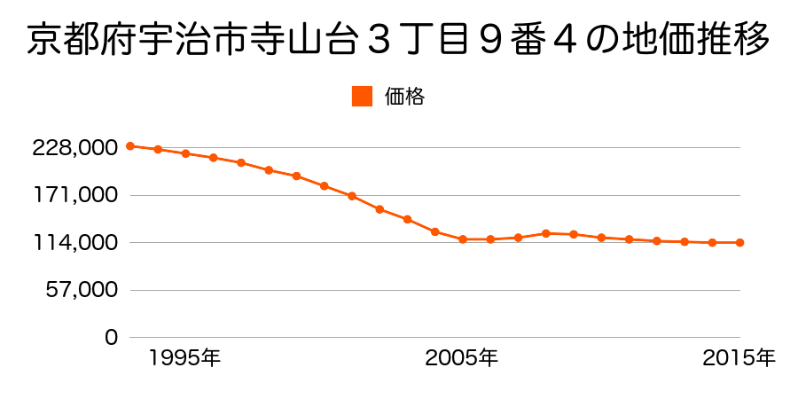 京都府宇治市寺山台３丁目９番４の地価推移のグラフ