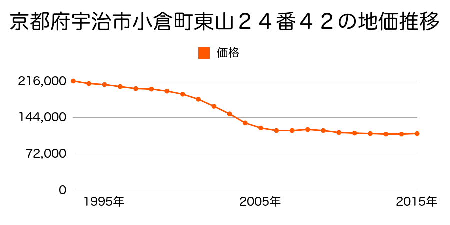 京都府宇治市小倉町東山２４番４２の地価推移のグラフ