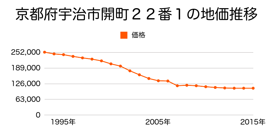 京都府宇治市宇治大谷２４番２９の地価推移のグラフ