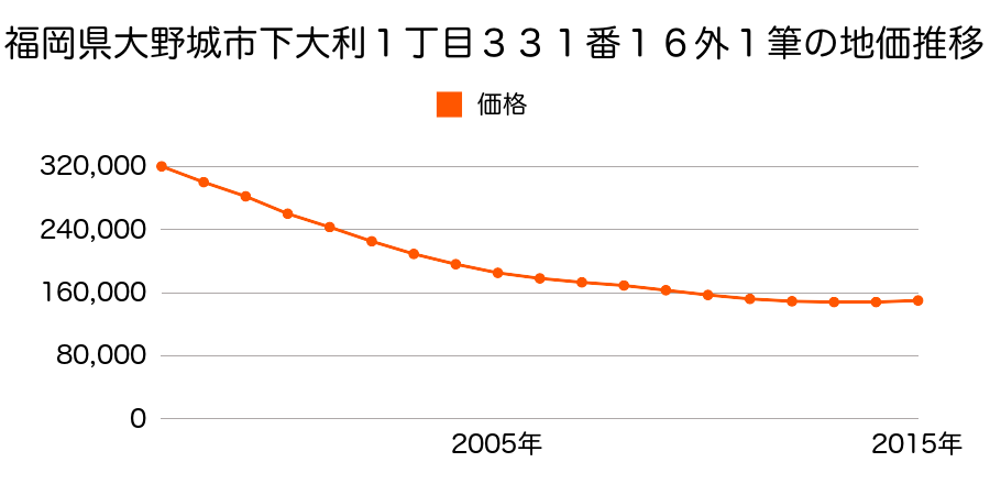 福岡県大野城市下大利１丁目３３１番１６ほか１筆の地価推移のグラフ