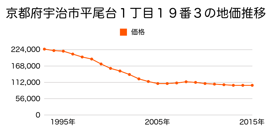 京都府宇治市平尾台１丁目１９番３の地価推移のグラフ