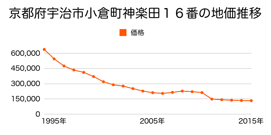 京都府宇治市木幡御園３番１１９外の地価推移のグラフ