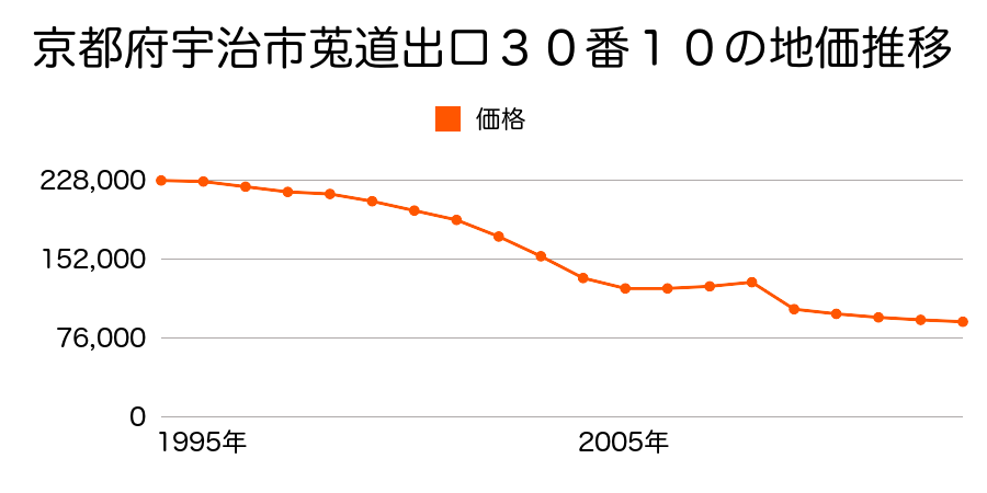 京都府宇治市木幡中村２７番３３の地価推移のグラフ