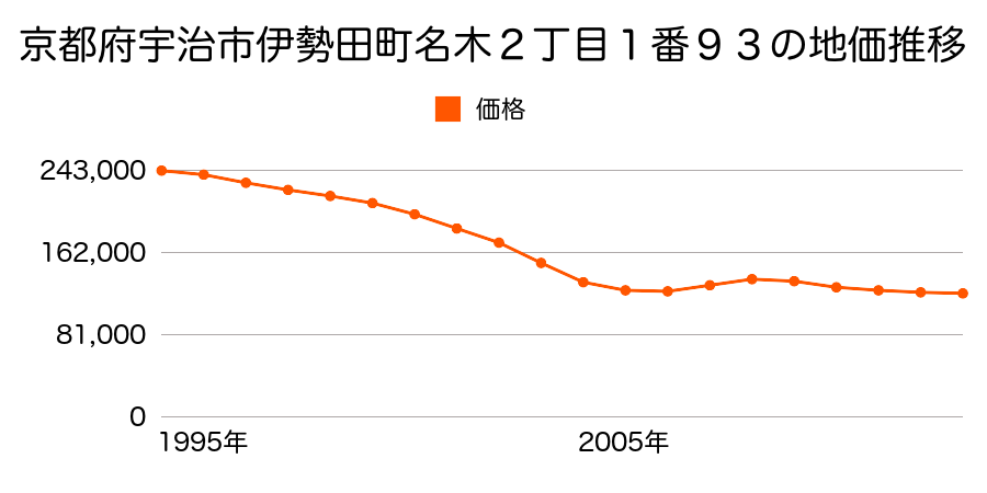 京都府宇治市折居台３丁目２番５４の地価推移のグラフ