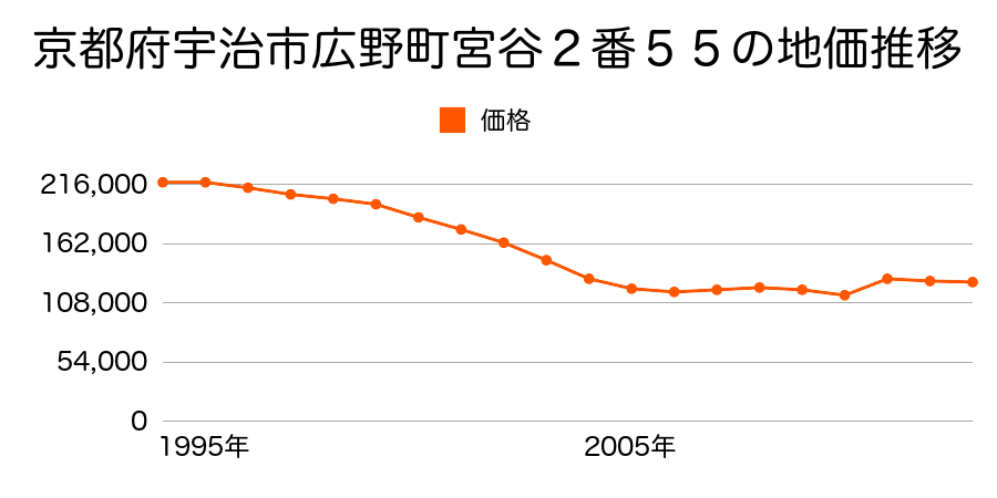 京都府宇治市天神台３丁目１番８９の地価推移のグラフ