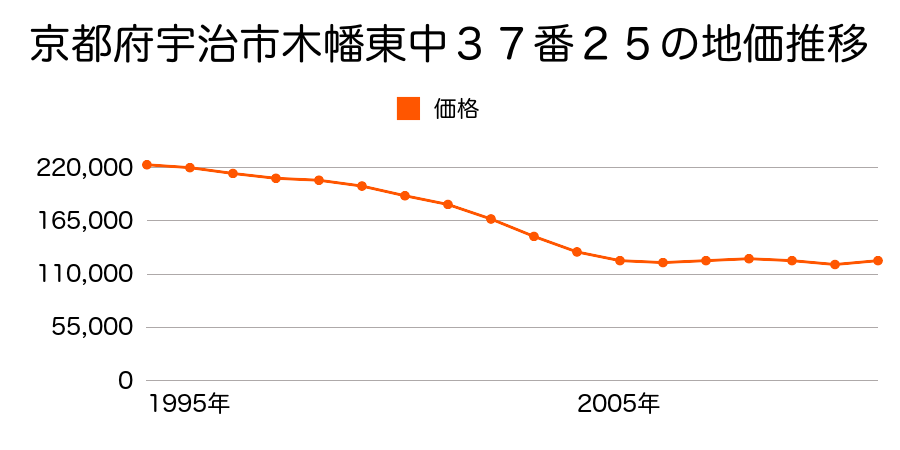 京都府宇治市広野町尖山２番１９９の地価推移のグラフ