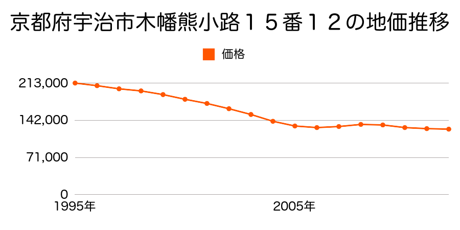 京都府宇治市木幡熊小路１５番１２の地価推移のグラフ