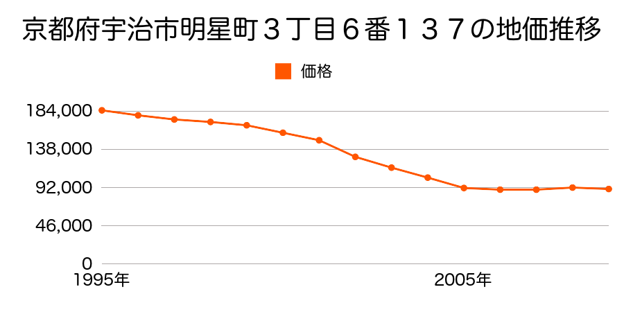 京都府宇治市明星町３丁目６番１３７の地価推移のグラフ