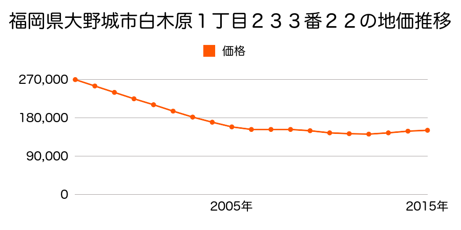 福岡県大野城市白木原１丁目２３３番２２の地価推移のグラフ