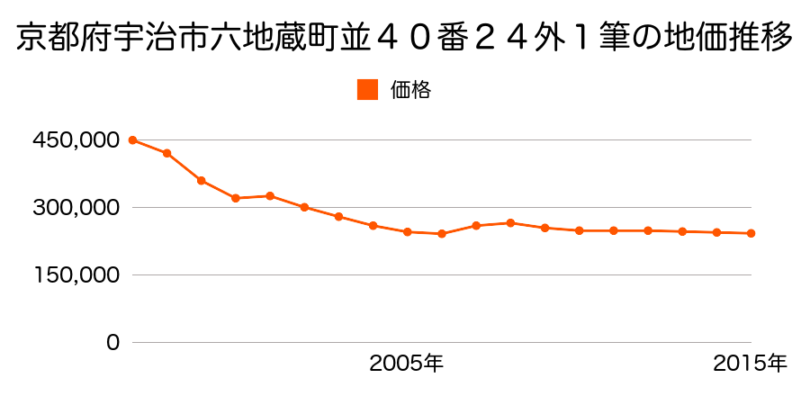 京都府宇治市六地蔵奈良町６７番８ほか２筆の地価推移のグラフ