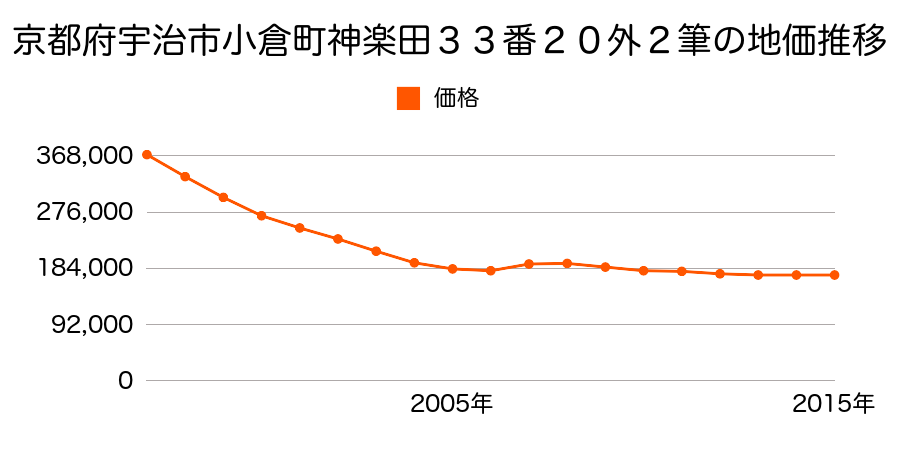 京都府宇治市小倉町神楽田３３番２０ほか２筆の地価推移のグラフ