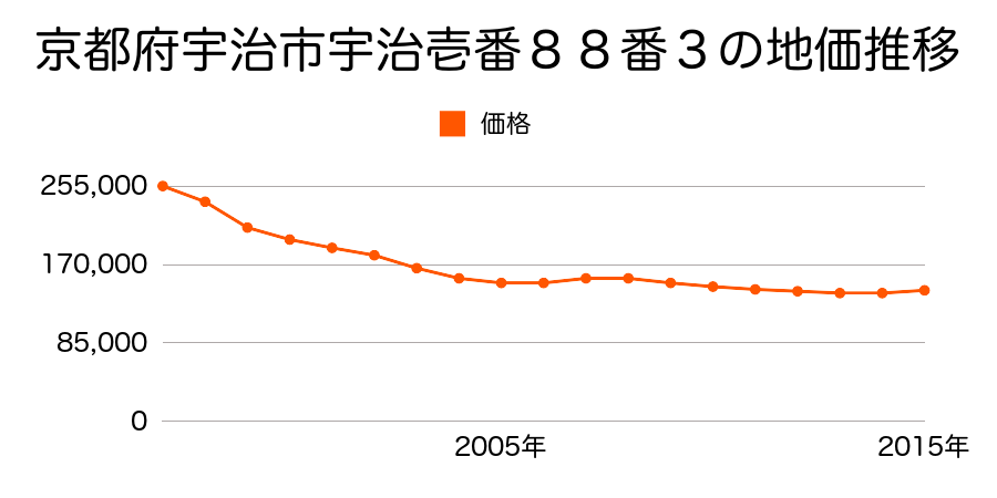 京都府宇治市宇治壱番８８番３の地価推移のグラフ