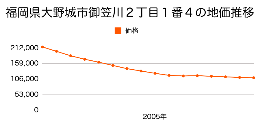 福岡県大野城市御笠川２丁目１番４の地価推移のグラフ