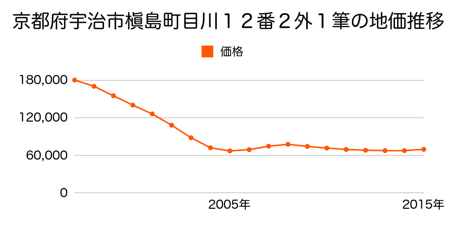 京都府宇治市槇島町目川１２番２ほか１筆の地価推移のグラフ