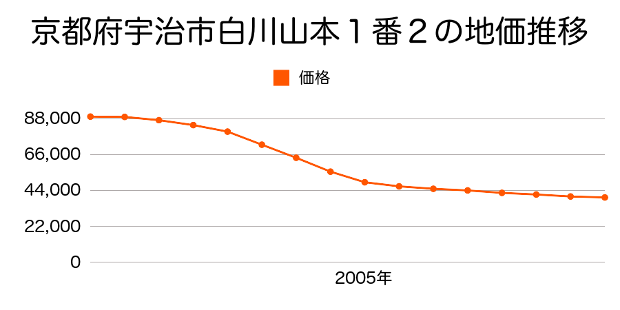 京都府宇治市白川山本１番２の地価推移のグラフ