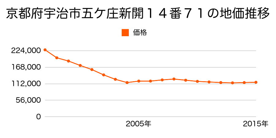 京都府宇治市宇治蔭山７７番３１ほか２筆の地価推移のグラフ