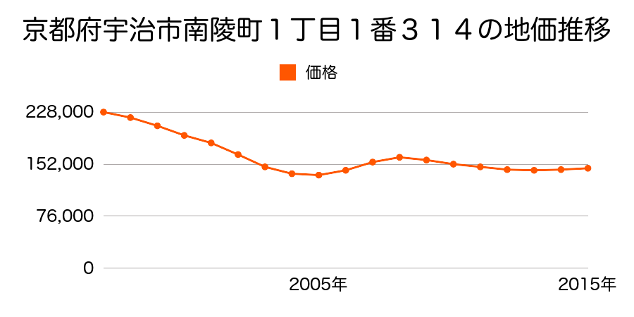 京都府宇治市南陵町１丁目１番３１４の地価推移のグラフ