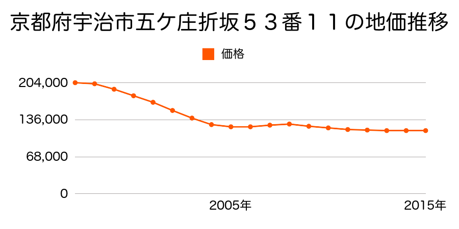 京都府宇治市五ケ庄折坂５３番１１の地価推移のグラフ